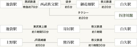 電車をご利用の場合